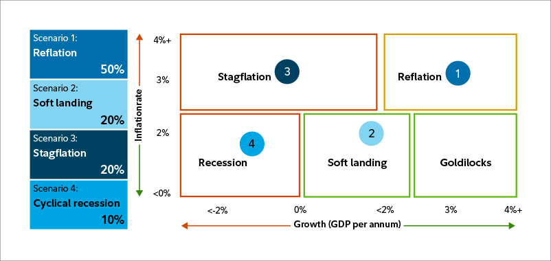 Illustration showing four different scenarios for US in 2025 of reflation, soft landing, stagflation, and cyclical recession. In the scenarios, reflation is 50%, soft landing is 20%, stagflation is 20%, and cyclical recession is 10%. The scenarios are placed in a graph with growth (GDP per annum) for the x-axis, from <-2% to 4%+, and inflation rate for the y-axis, from <0% to 4%+. 