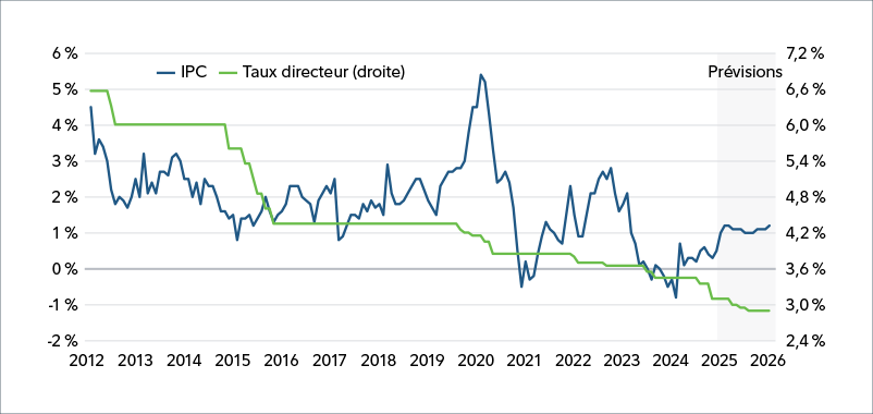 Graphique linéaire avec deux lignes représentant l’IPC et le taux directeur (droite) entre 2012 et 2026. La ligne pour le taux directeur montre un déclin constant de 6,56 % en 2012 à 2,9 % en 2026. La ligne de l’IPC montre une baisse globale, avec de nombreuses hausses et des baisses de 4,5 % en 2012 à 1,2 % en 2026. L’IPC a également atteint son point le plus élevé à 5,2 % en 2020 et son point le plus bas à -0,8 % en 2024.