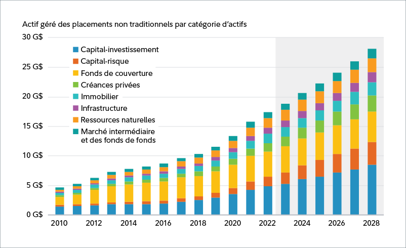 Diagramme à barres empilées montrant l’actif géré par catégorie d’actifs de 2010 à 2028, les données de 2023 à 2028 étant des prévisions. Les valeurs de l’actif géré sont indiquées de 0 à 30 G$ US. Les catégories d’actifs présentées couvrent le capital-investissement, le capital-risque, les fonds de couverture, les créances privées, l’immobilier, l’infrastructure, les ressources naturelles et le marché intermédiaire et des fonds de fonds. 