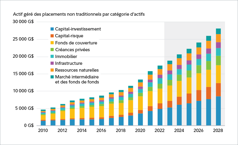 Diagramme à barres empilées montrant l’actif géré par catégorie d’actifs de 2010 à 2028, les données de 2023 à 2028 étant des prévisions. Les valeurs de l’actif géré sont indiquées de 0 à 30 G$ US. Les catégories d’actifs présentées couvrent le capital-investissement, le capital-risque, les fonds de couverture, les créances privées, l’immobilier, l’infrastructure, les ressources naturelles et le marché intermédiaire et des fonds de fonds. 