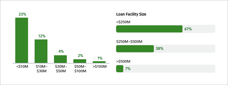 Exhibit 1: Bar graph showing financial covenant defaults by borrower size. 23 percent is less than 10 million. Only 1 per cent makes up over 100 million.   Exhibit 2: Sliding bars showing Percentage of loans with financial covenants. The loan faculty size of under 250 million dollars is 67% while only 7% is over 500 million dollars. 