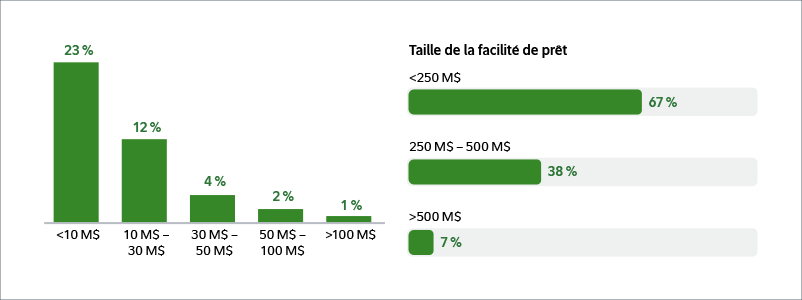 Exhibit 1: Bar graph showing financial covenant defaults by borrower size. 23 percent is less than 10 million. Only 1 per cent makes up over 100 million.   Exhibit 2: Sliding bars showing Percentage of loans with financial covenants. The loan faculty size of under 250 million dollars is 67% while only 7% is over 500 million dollars. 