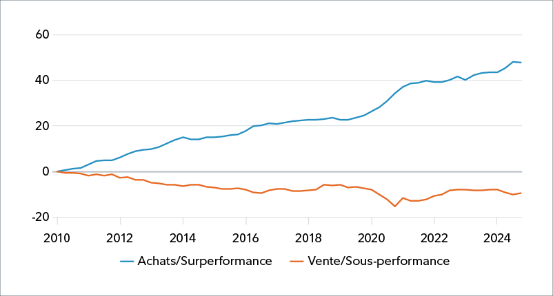 Le rendement des actions mondiales des sociétés cotées « Achat » selon nos recherches est nettement supérieur à celui des sociétés cotées « Vente ».  Le graphique linéaire affiche deux lignes.  La ligne bleue représente le rendement des sociétés cotées « Achat » selon la recherche de Fidelity et la ligne orange, le rendement des sociétés cotées « Vente » de 2010 au 30 septembre 2024. Les sociétés cotées « Achat » ont progressé de 47,66 % au cours de la période, tandis que celles cotées « Vente » ont fléchi de 9,28 % au cours de la même période.