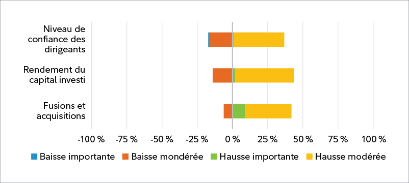 Graphique montrant le niveau de confiance quant aux hausses par rapport aux baisses pour les 12 prochains mois : « Comment décririez-vous le niveau de confiance des équipes de direction de vos sociétés à l’égard des investissements dans leurs activités par rapport aux 12 mois précédents? »; « Quelles sont les perspectives de rendement global du capital investi? »; « Pensez-vous qu’il y aura plus ou moins de fusions et acquisitions parmi vos sociétés? »