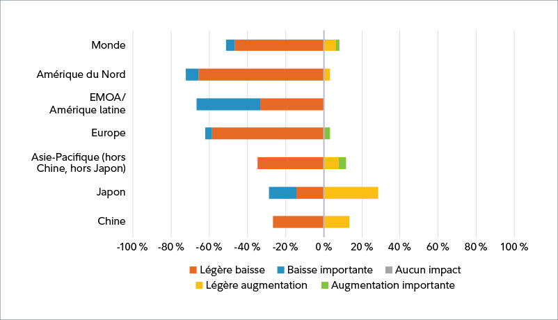 Graphique à barres superposées ne montrant aucune augmentation et illustrant la baisse importante dans la région EMOA/Amérique latine. Toutefois, la plus forte baisse dans l’ensemble est observée en Amérique du Nord, à plus de 70 %. La plus forte hausse est celle au Japon, qui se situe à près de 30 %, suivi de la Chine et de l’Asie-Pacifique, qui se situent tous les deux juste au-dessus de 10 %.