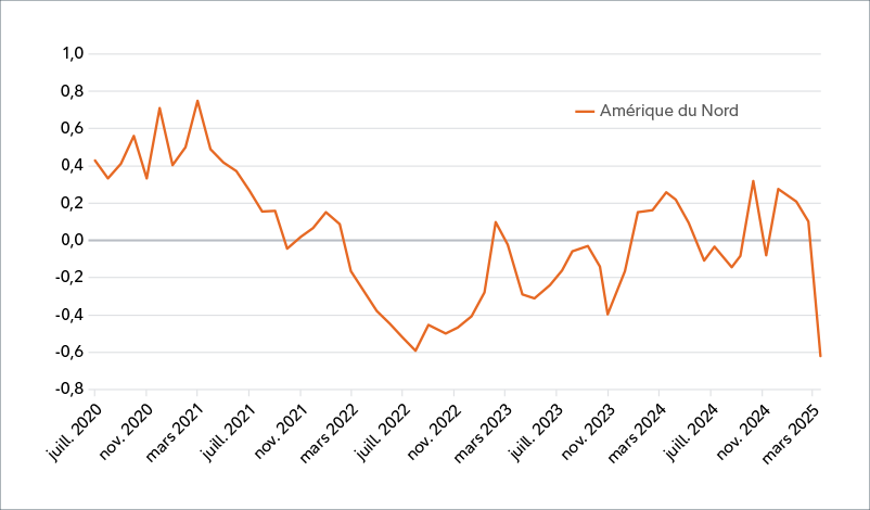 Graphique linéaire montrant comment la confiance des dirigeants en Amérique du Nord a chuté à -0,62 le 25 mars 2025 par rapport au 24 décembre 2024, où elle était de 0,28.