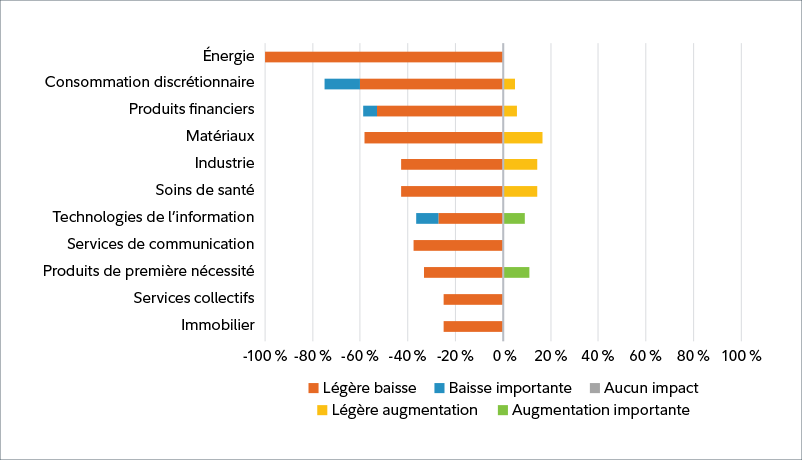 Graphique à barres superposées montrant que l’énergie connaîtra la plus forte baisse à -100 %, suivie de la consommation discrétionnaire à près de -80 %, puis des produits financiers et des matériaux à près de -60 %. Les produits de première nécessité et les technologies de l’information connaîtront une hausse importante de près de 10 %.