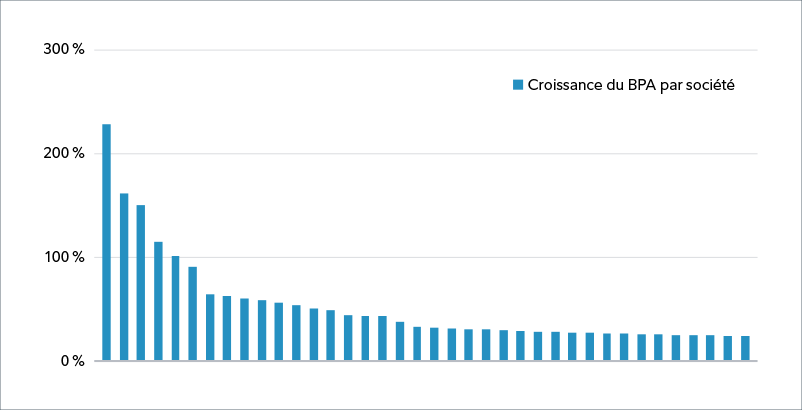 Graphique à barres illustrant la croissance du bénéfice par action par société. Trente-huit sociétés au BPA estimatif supérieur à 25 % sont représentées.