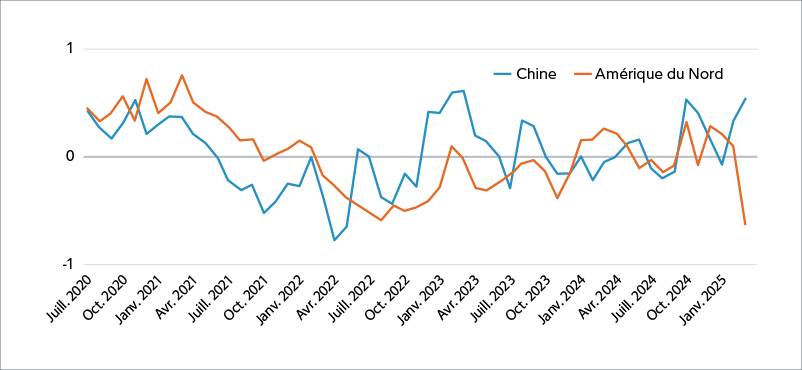 Graphique linéaire illustrant les perspectives pour la Chine et l’Amérique du Nord. L’optimisme aux États-Unis s’est dissipé – de 0,28 qu’il était au 24 décembre 2024, il s’est établi à -0,62 en mars 2025. Il en va différemment pour la Chine, où l’optimisme s’est accentué pour atteindre 0,53 en mars 2025.