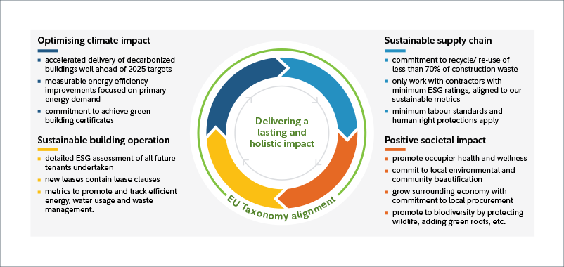 Image showing the 4 segments of delivering a lasting and holistic impact within the EU taxonomy alignment: optimizing climate change, sustainable supply chain, sustainable building operation and positive societal impact. optimizing climate change includes accelerated delivery of decarbonized buildings well ahead of 2025 targets, measurable energy efficiency improvements focused on primary energy demand and commitment to achieve green building certificates. Sustainable building operation includes detailed ESG assessment of all future tenants undertaken, new leases contain lease clauses and metrics to promote and track efficient energy, water usage and waste management. Sustainable supply chain includes commitment to recycle/ re-use of less than 70% of construction waste, only work with contractors with minimum ESG ratings, aligned to our sustainable metrics and minimum labour standards and human right protections apply. Positive societal impact include promote occupier health and wellness, commit to local environmental and community beautification, grow surrounding economy with commitment to local procurement, promote to biodiversity by protecting wildlife, adding green roofs, etc.