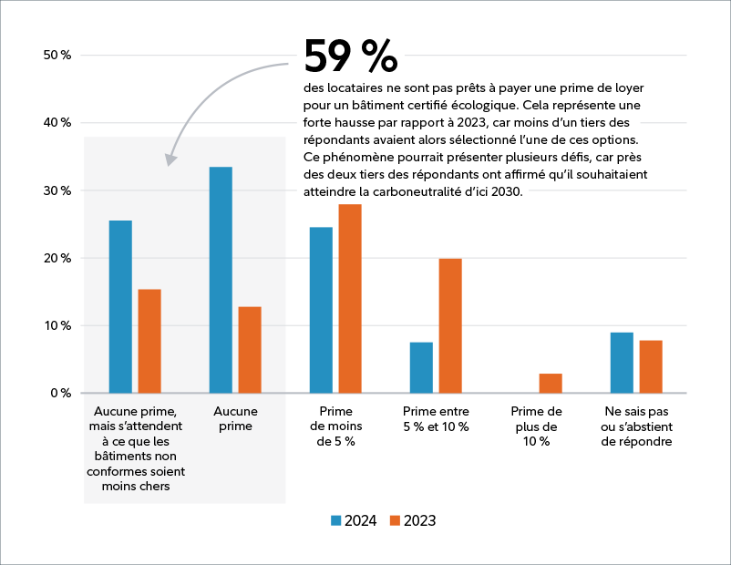 Graphique à barres groupées montrant la prime de loyer par rapport au marché pour un bâtiment certifié écologique en 2024 comparativement à 2023 – résultats d’après le sondage 2024 de CBRE European Logistics Occupier. 59 % des locataires ne sont pas prêts à payer une prime de loyer pour un bâtiment certifié écologique. Cela représente une forte hausse par rapport à 2023, car moins d’un tiers des répondants avaient alors sélectionné l’une de ces options. Ce phénomène pourrait présenter plusieurs défis, car près des deux tiers des répondants ont affirmé qu’ils souhaitaient atteindre la carboneutralité d’ici 2030.