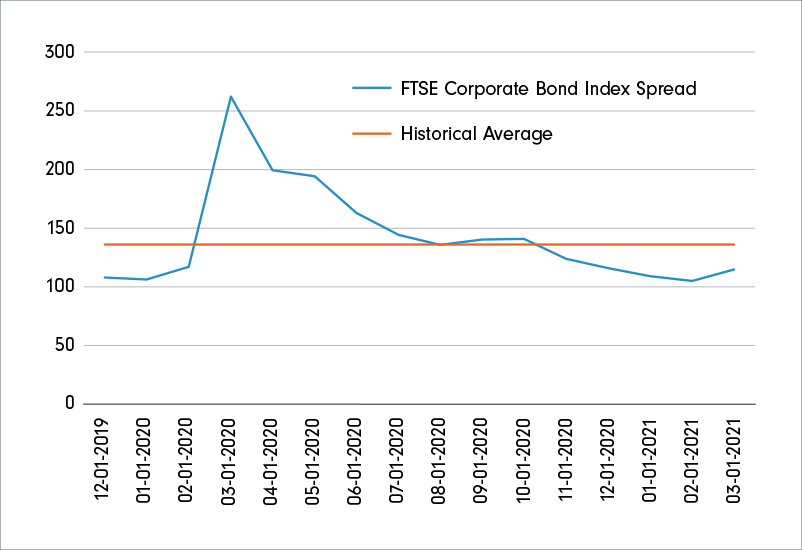 Line graph showing the Canadian corporate spreads from the first quarter of 2020 to the end of the first quarter of 20201. The historical average is 136. The FTSE corporate bond index spread was at its highest level at 262 basis points in March 2020. It has been decreasing steadily and dipped below the historical average of 136 points at the end of November 2020. At the end of the first quarter of 2021, the FTSE corporate bond index spread was at 115 points.