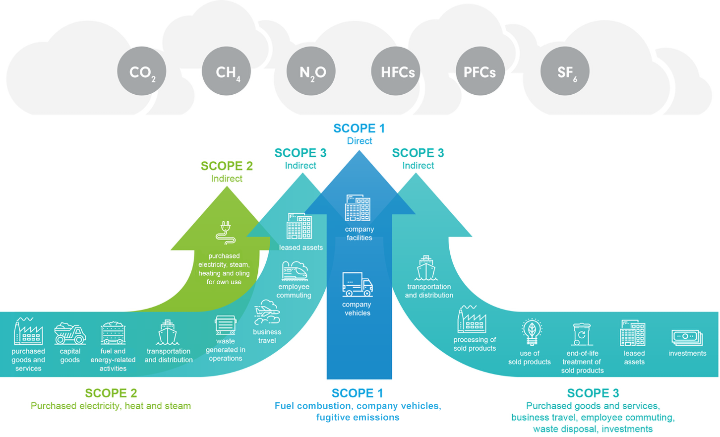 The Greenhouse Gas Protocol has three scopes. Scope 1, or direct emissions, includes fuel combustion, company vehicles and fugitive emissions from company facilities and company vehicles.  Scope 2, or indirect emissions, includes purchased electricity, heat and steam from purchased electricity, steam, heating and oiling for own use. Scope 3, or indirect emissions, includes purchased good and services, business travel, employee commuting, waste disposal and investments from leased assets, employee commuting, business travel, waste generated in operations, transportation and distribution, fuel and energy related activities, capital goods, purchased goods and services, transportation and distribution, processing of sold products, use of sold products, end-of-life treatment of sold products, leased assets and investments.  All three scopes result in C02, CH4, N2O, HFCs, PFCs and SF6. 