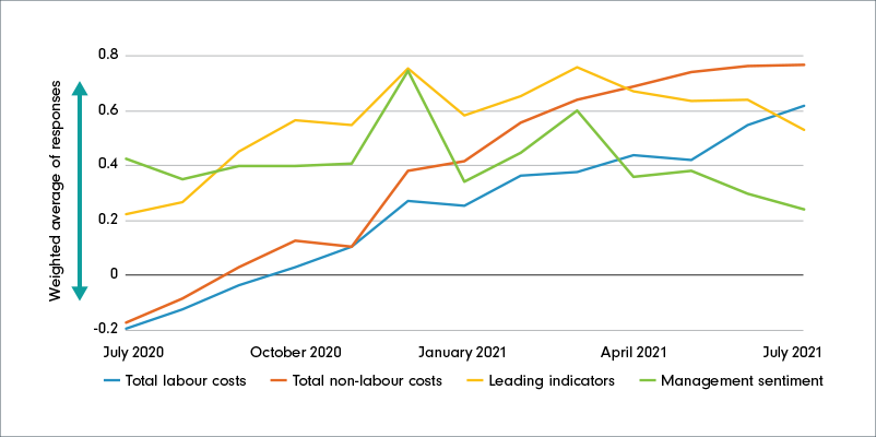 Line graph showing total labour costs, total non-labour costs, leading indicators and management sentiment from July 2020 to July 2021. The vertical axis demonstrates weighted average of responses and the horizontal axis demonstrates the months. Expectations regarding total labour and non-labour costs over the next six months to compound to current levels rise while outlook for leading indicators for the next six months at the respondents’ companies and management sentiment trend downwards. 