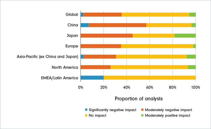 Stacked bar graph showing the extent to which the geopolitical backdrop is having an impact on the strategic plans of the companies that the analysts cover.  The vertical axis represents regions (global, China, Japan, Europe, Asia Pacific (excluding China and Japan), North America and EMEA/ Latin America). The horizontal axis represents the proportion of analysts who responded to the survey. The blue bars represents significantly negative impact, the red bars represent moderately negative impact, the yellow represents no impact and the green bars represents moderately positive impact.  Globally, only 2% of analysts responded that the geopolitical backdrop was having an impact on the strategic plans of the companies that they cover while 33% said that it was having a moderately negative impact.
