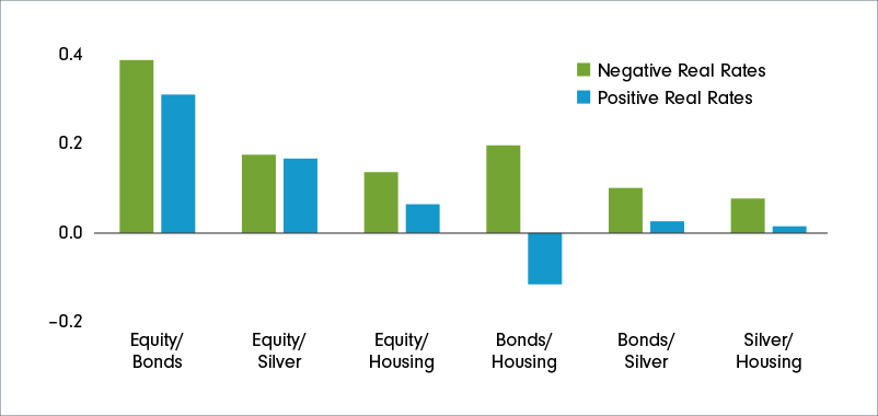 Bar graph showing negative real rates and positive real rates of equity/bonds, equity/silver, equity/housing, bonds/housing, bonds/silver, silver/housing.