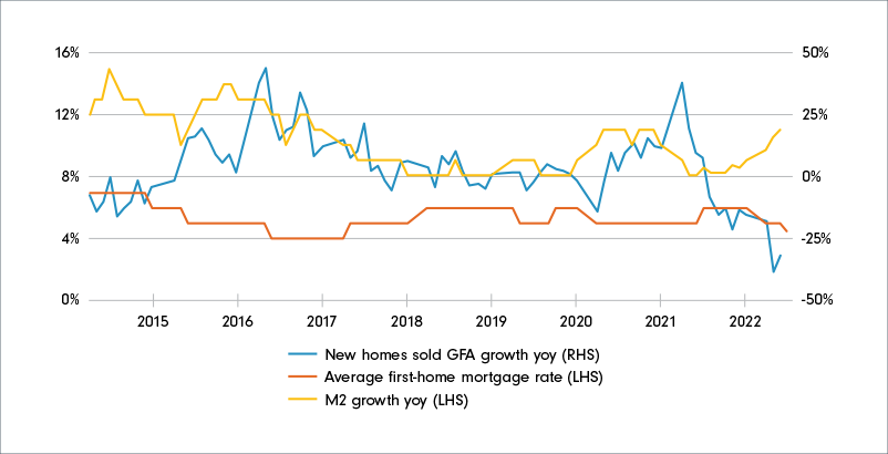 Line graph showing China home sales slump as policy turns supportive.  Vertical axis shows percentages and horizontal axis shows years from 2014 to 2023. The blue line shows new homes sold GFA growth year over year (RHS), which has fallen from 38.1% in March, 2021 to -32% in May 2022. The orange line shows average first-home mortgage rate (LHS) which has stayed between 7% and 4%. At the end of June 2022 it was 4.4%. The yellow line shows M2 growth year over year (LHS). From April 2021 when it was 8%, it has risen steadily to 11.1% at the end of May 2022. 