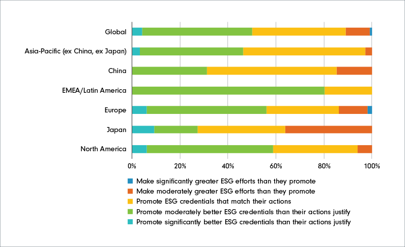 Stacked bar chart showing what Fidelity International analysts think about their companies’ efforts to promote ESG credential relative to their actions by region. Globally, 4% think companies promote significantly better ESG credentials than their actions justify, 46% think companies promote moderately better ESG credentials than their actions justify, 39% think companies promote ESG credentials that match their actions, 10% think companies make moderately greater ESG efforts than they promote, and 1% think companies make significantly greater ESG efforts than they promote.