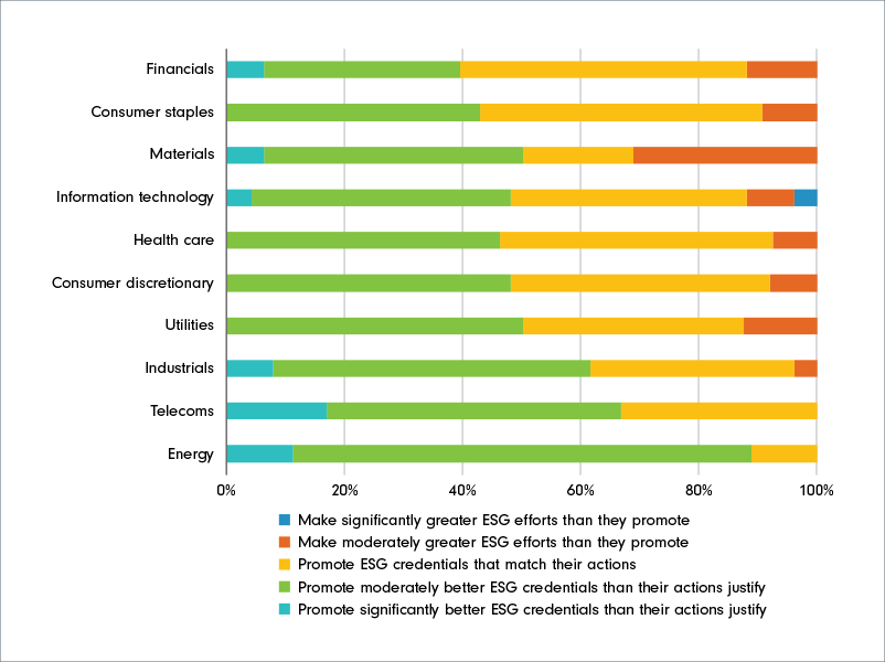 Stacked bar chart showing what Fidelity International analysts think about their companies’ efforts to promote ESG credential relative to their actions by sector. The energy sector promotes significantly (11%), and moderately (78%) better ESG credentials than their actions justify than any other industry. Information technology industry is the only one that makes significantly greater ESG efforts than they promote (4%).