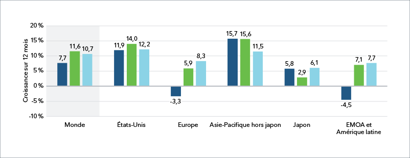 Graphique à barres multiples illustrant les projections de croissance des bénéfices de 2024, 2025 et 2026. Les groupes présentés sont les suivants : Monde, États-Unis, Europe, Asie-Pacifique hors Japon, Japon et EMOA/Amérique latine. La croissance (variation sur 1 an) est présentée de -10 % à 20 % sur l’axe vertical. Tous les groupes affichent une croissance positive des bénéfices de 2024 à 2026, sauf l’Europe et la région EMOA/Amérique latine, qui ont affiché une croissance négative des bénéfices en 2024.