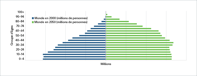 Graphique linéaire horizontal illustrant la demande croissante de soins de santé en fonction de la population et des cohortes d’âge. Les deux groupes présentés sont le monde à l’an 2000 (millions de personnes) et le monde à l’an 2050 (millions de personnes), dans toutes les cohortes d’âge, de 0 à 4 ans à 100 ans et plus. Le graphique illustre qu’en 2050, la demande en matière de soins de santé sera la plus forte, parmi les cohortes d’âge de 30 à 34 ans et de 35 à 39 ans. 