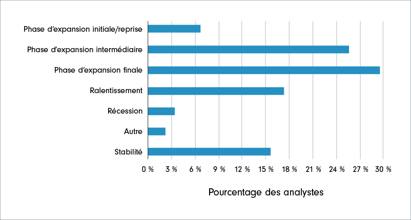 Graphique à barres montrant le pourcentage de sociétés qui sont en phase d’expansion ou de ralentissement, dans l’ensemble. L’axe vertical représente le cycle du marché et l’axe horizontal représente la proportion d’analystes qui ont répondu au sondage en pourcentage, de 0 % à 35 %.