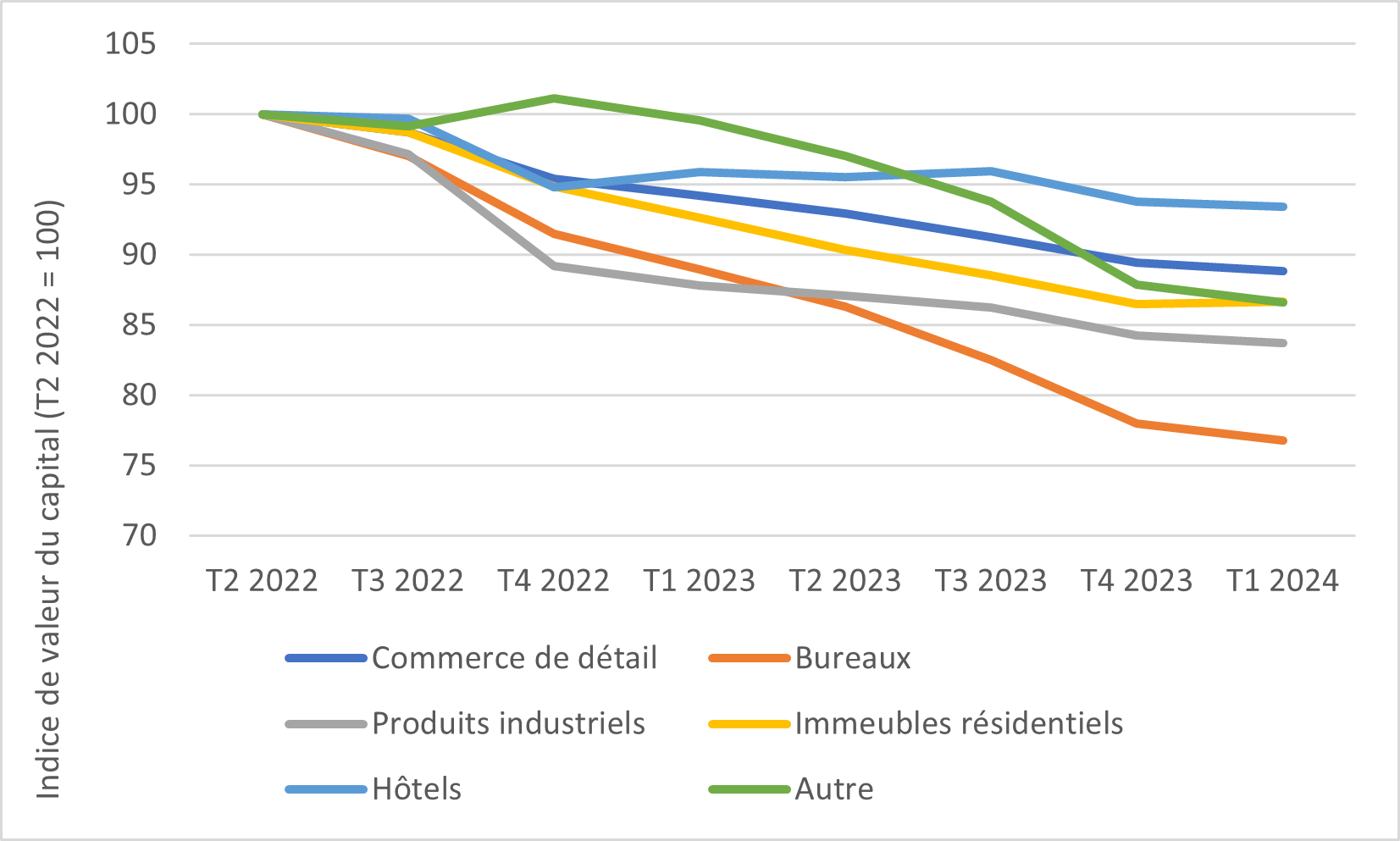 Graphique linéaire à six lignes (commerces de détail, bureaux, immeubles industriels, immeubles résidentiels, hôtels et autres) illustrant l’indice de valeur du capital des secteurs immobiliers respectifs pour l’ensemble des données trimestrielles sur l’axe horizontal allant du premier trimestre de 2022 au premier trimestre de 2024. D’après le graphique, les six secteurs ont vraisemblablement connu un repli considérable au cours des deux dernières années, passant de 30 points à seulement 5 à 10 points de l’indice de valeur du capital. 