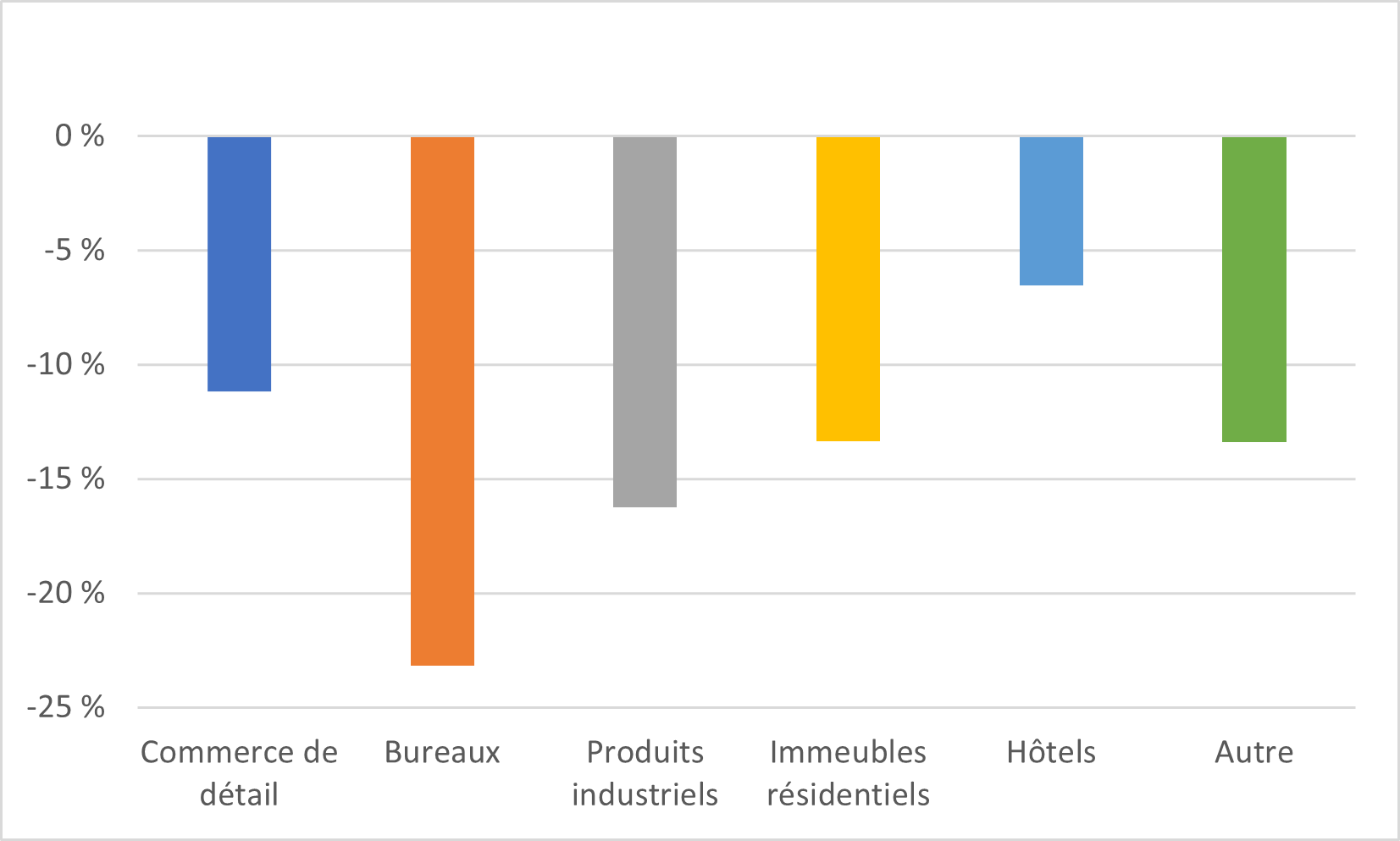 Graphique à barres illustrant le repli en pourcentage des six secteurs immobiliers en Europe (commerces de détail, bureaux, immeubles industriels, immeubles résidentiels, hôtels et autre) depuis le deuxième trimestre de 2022. Le secteur des bureaux a connu le repli le plus important, soit environ 23 %, suivi de près par le secteur des immeubles industriels qui a clôturé en baisse d’environ 17 %. Les deux secteurs ayant le moins fluctué depuis le deuxième trimestre de 2022 sont les secteurs des commerces de détail et des hôtels, affichant une baisse de 11 % et de 6 % respectivement. 