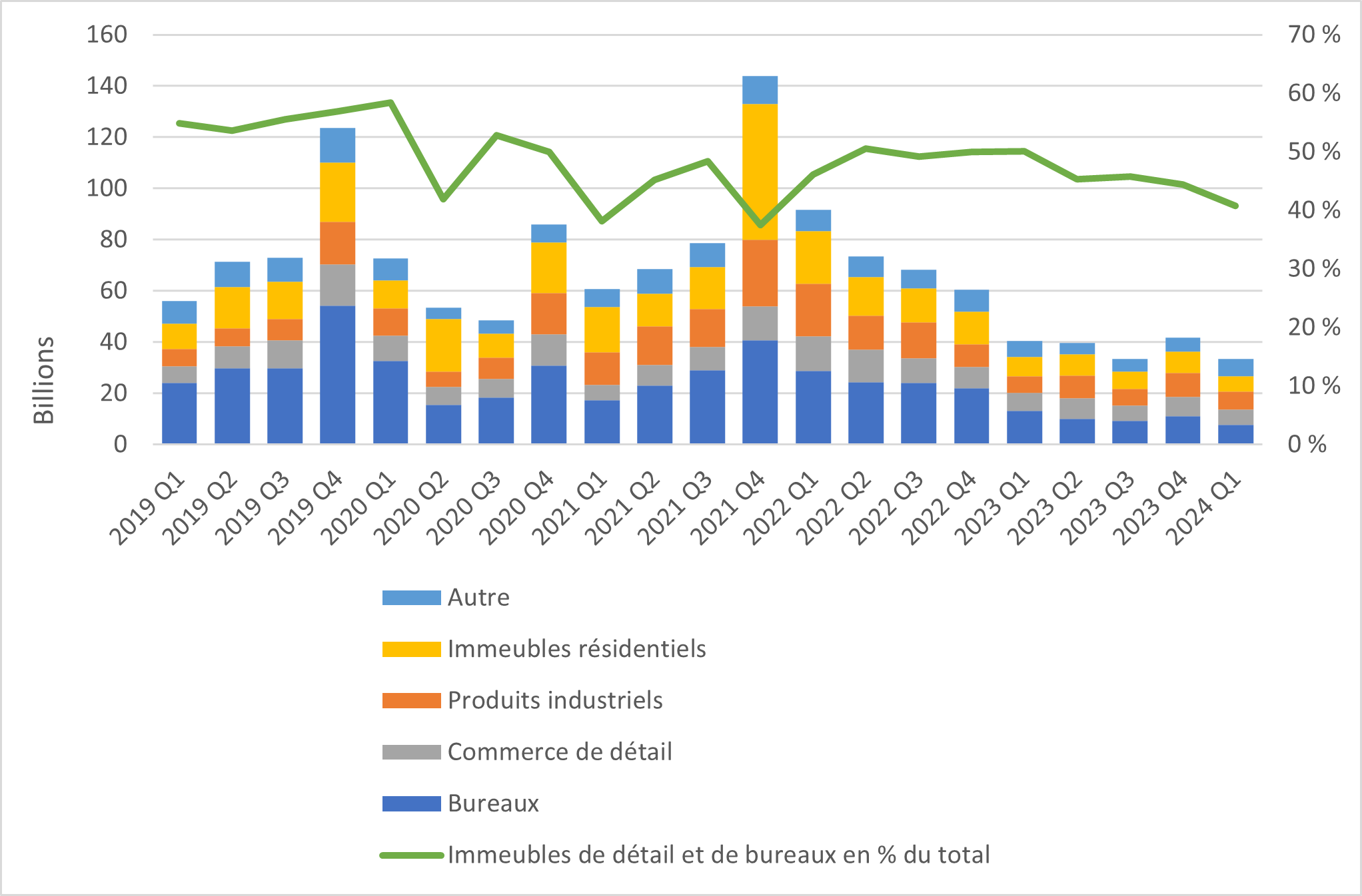 Graphique à barres dont l’axe horizontal correspond à l’activité de placement et l’axe vertical correspond aux trimestres allant du premier trimestre de 2019 au premier trimestre de 2024. Un graphique linéaire superposé représente également l’activité de placement des commerces de détail et des bureaux en pourcentage du total. Le graphique à barre montre une tendance légèrement haussière des baisses de 2019 à 2022, les hausses plus marquées se répétant au premier trimestre pendant cette période. Toutefois, l’activité globale de placement a chuté considérablement à partir du premier trimestre de 2022, soit environ 80 milliards d’euros de moins qu’au premier trimestre de 2022. La baisse de l’activité de placement se poursuit en 2024, atteignant un creux sans précédent au premier trimestre de 2024. 