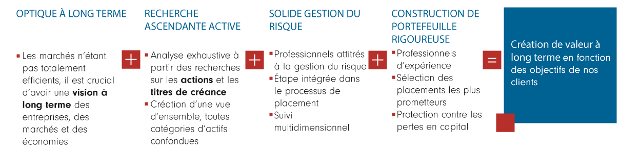 image showing key points on how fidelity canada institutional provides long term value